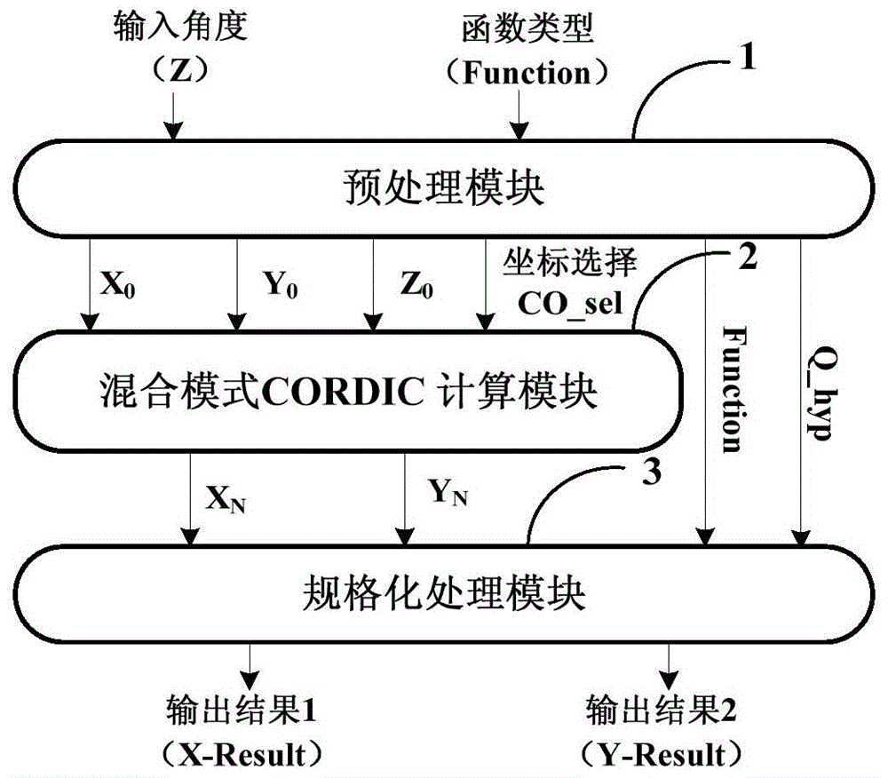 Method and device for realizing low-latency basic transcendental function based on mixed-mode cordic algorithm