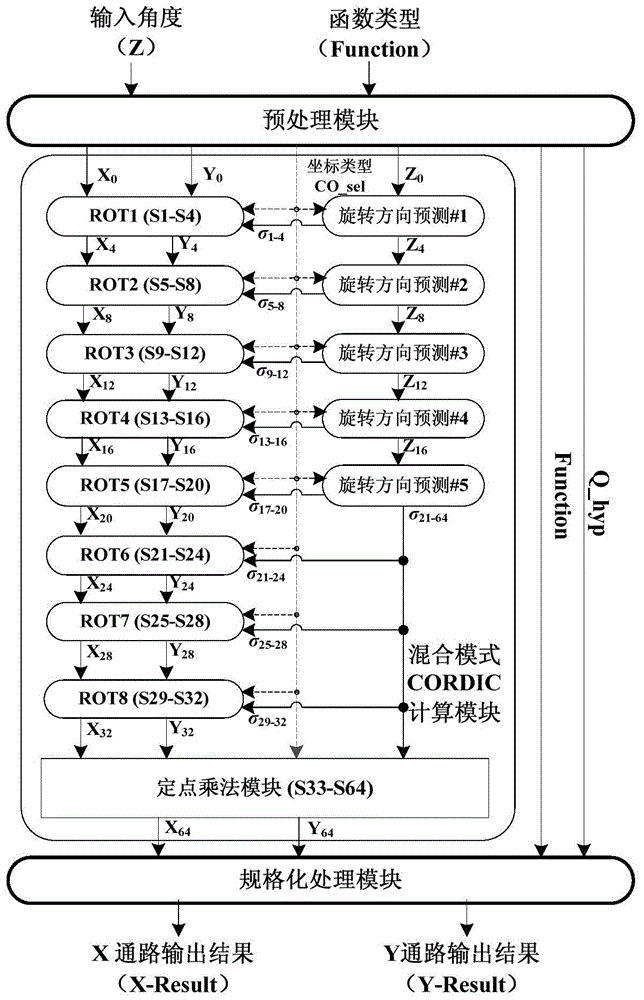 Method and device for realizing low-latency basic transcendental function based on mixed-mode cordic algorithm