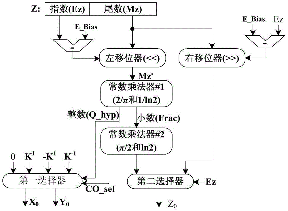 Method and device for realizing low-latency basic transcendental function based on mixed-mode cordic algorithm