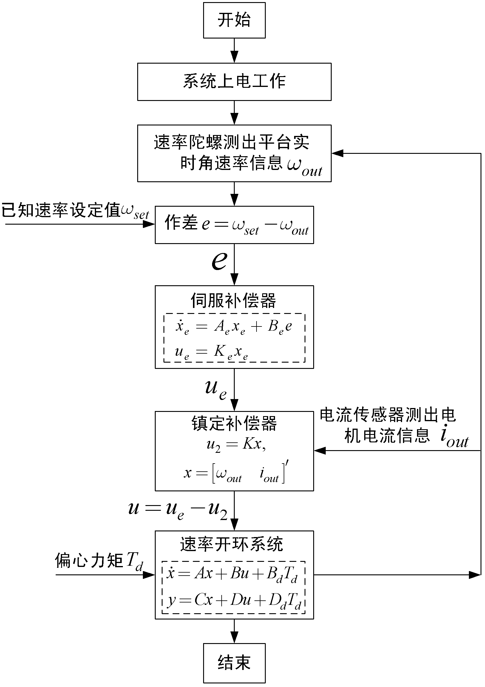 Compensation method based on generalized inner module for eccentric torque of three-shaft inertially stabilized platform