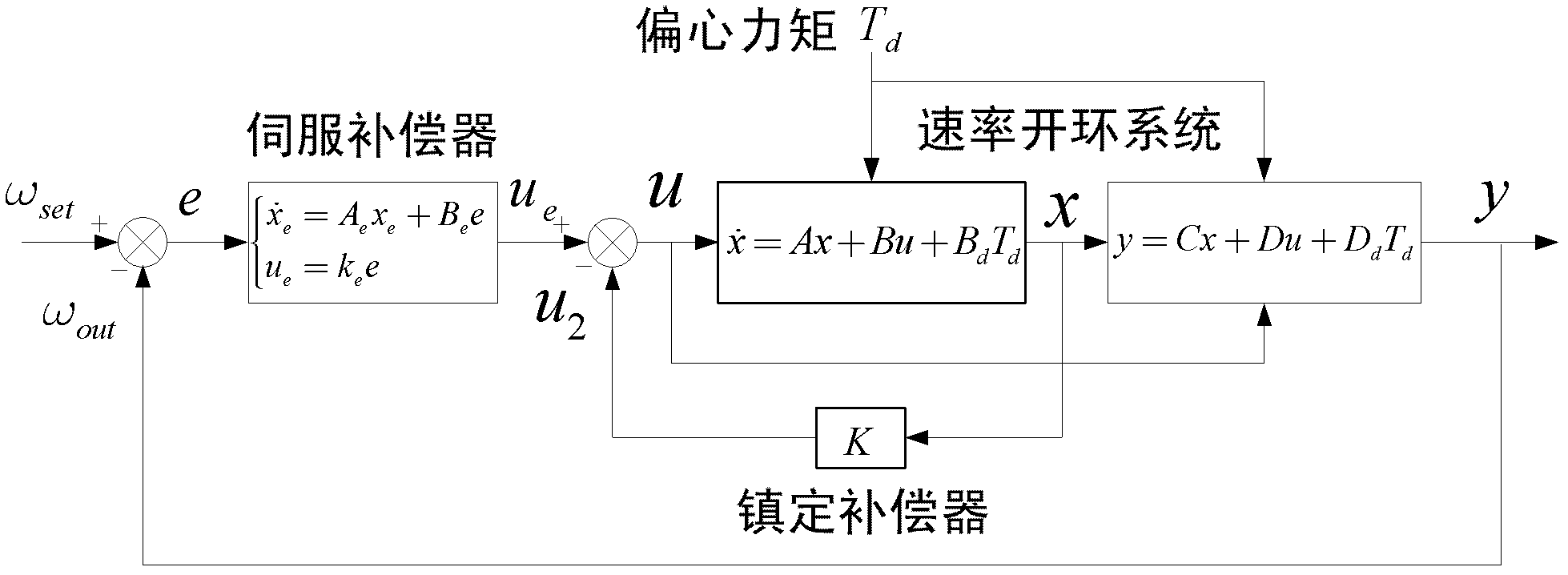 Compensation method based on generalized inner module for eccentric torque of three-shaft inertially stabilized platform