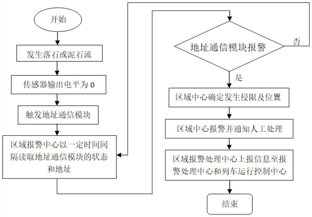 Railway foreign matter invasion detection and alarm device based on mesh sensor