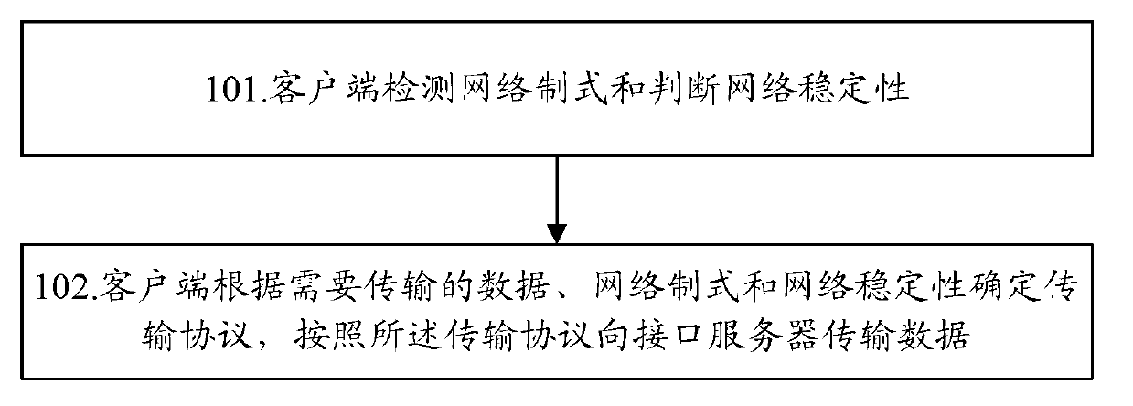 Network data transmission method and system and client