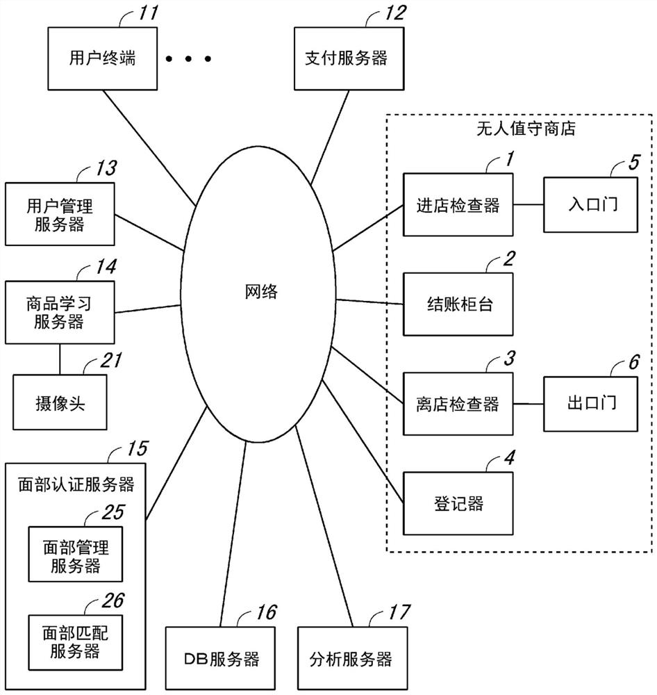 Billing and payment device and unattended store system