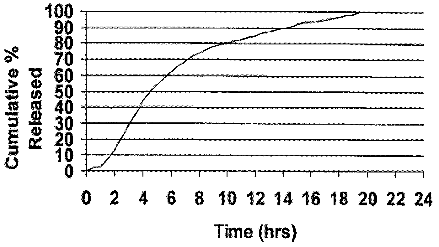 Preparation of controlled release skeletal muscle relaxant dosage forms