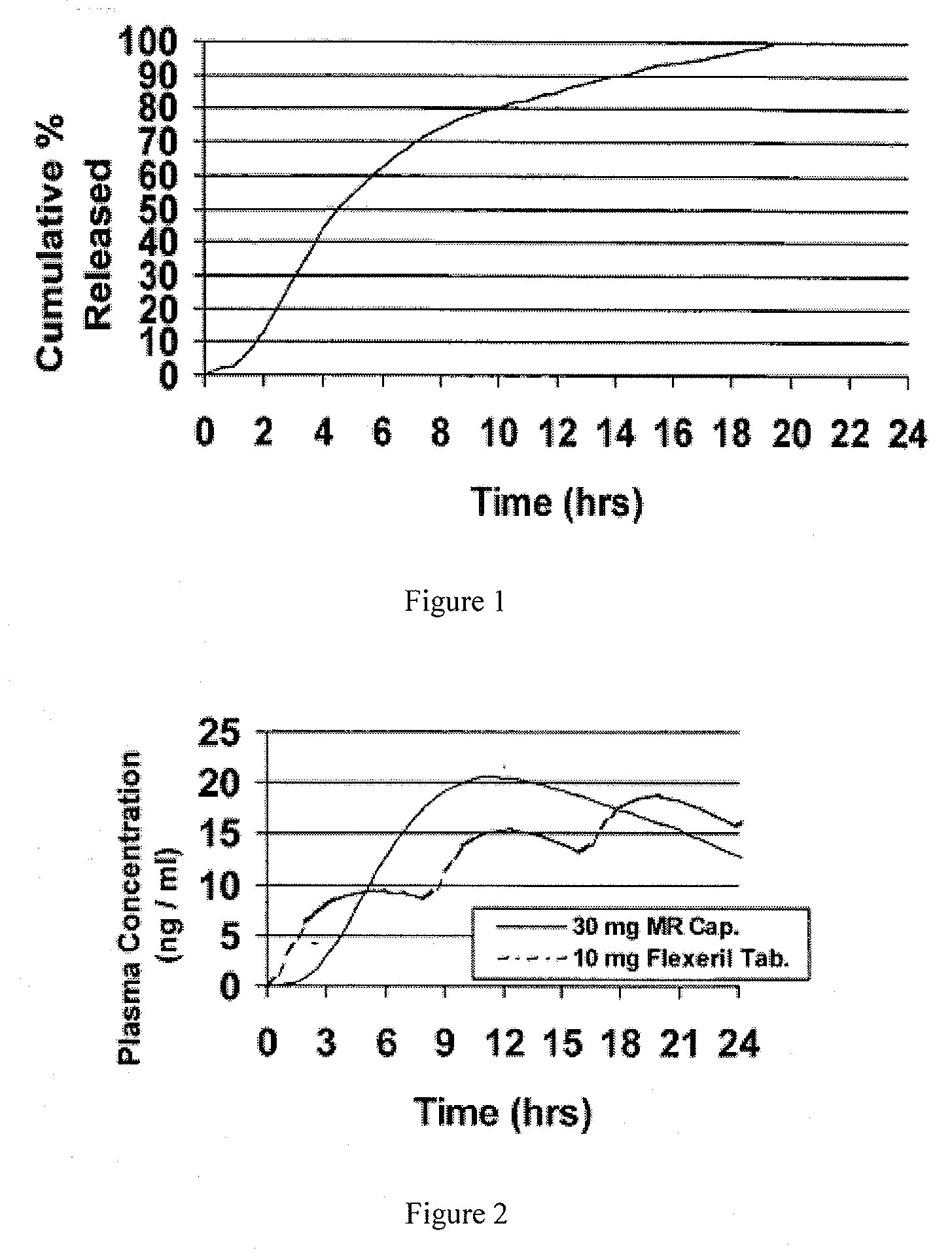 Preparation of controlled release skeletal muscle relaxant dosage forms