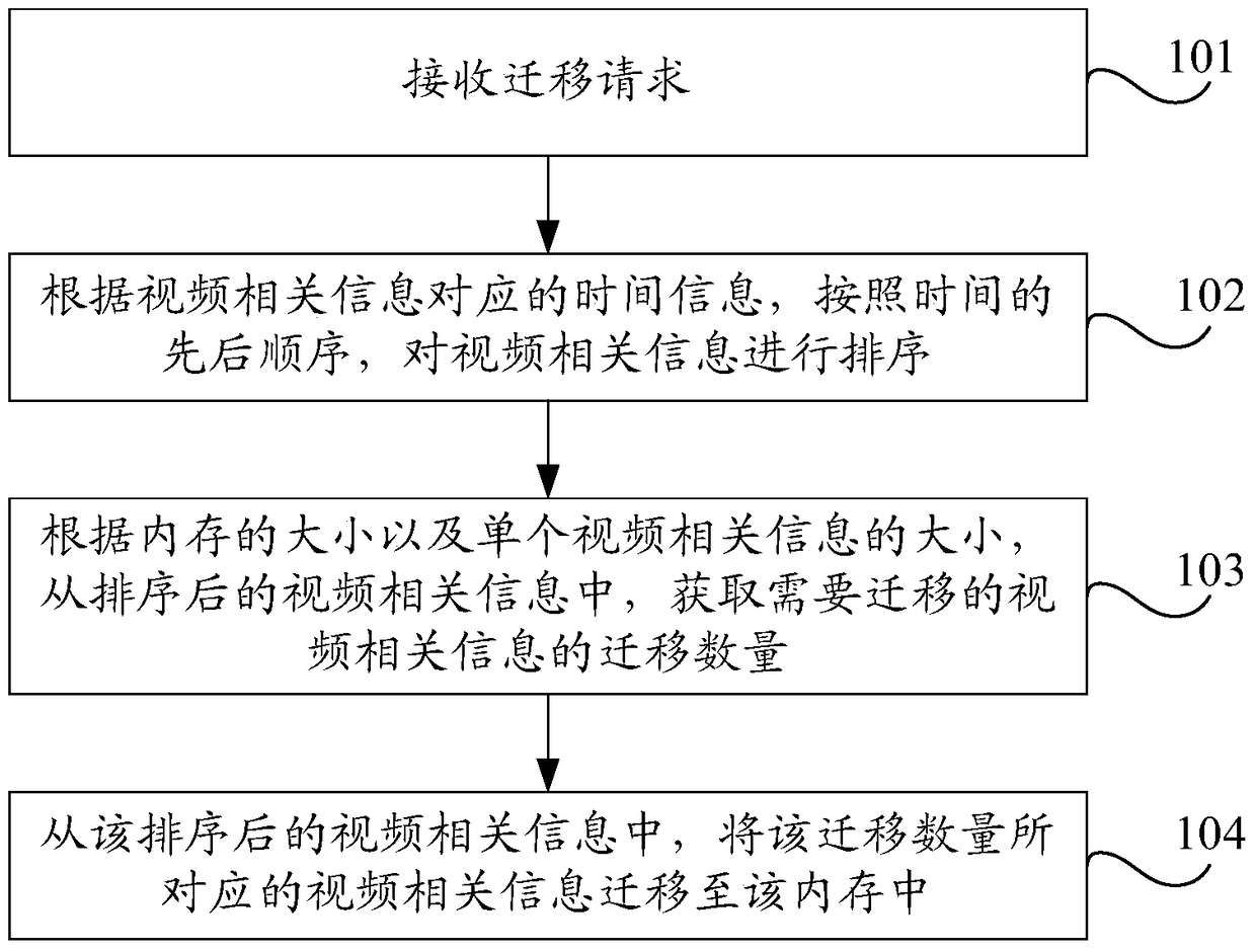 Method and device for processing video-related information migration