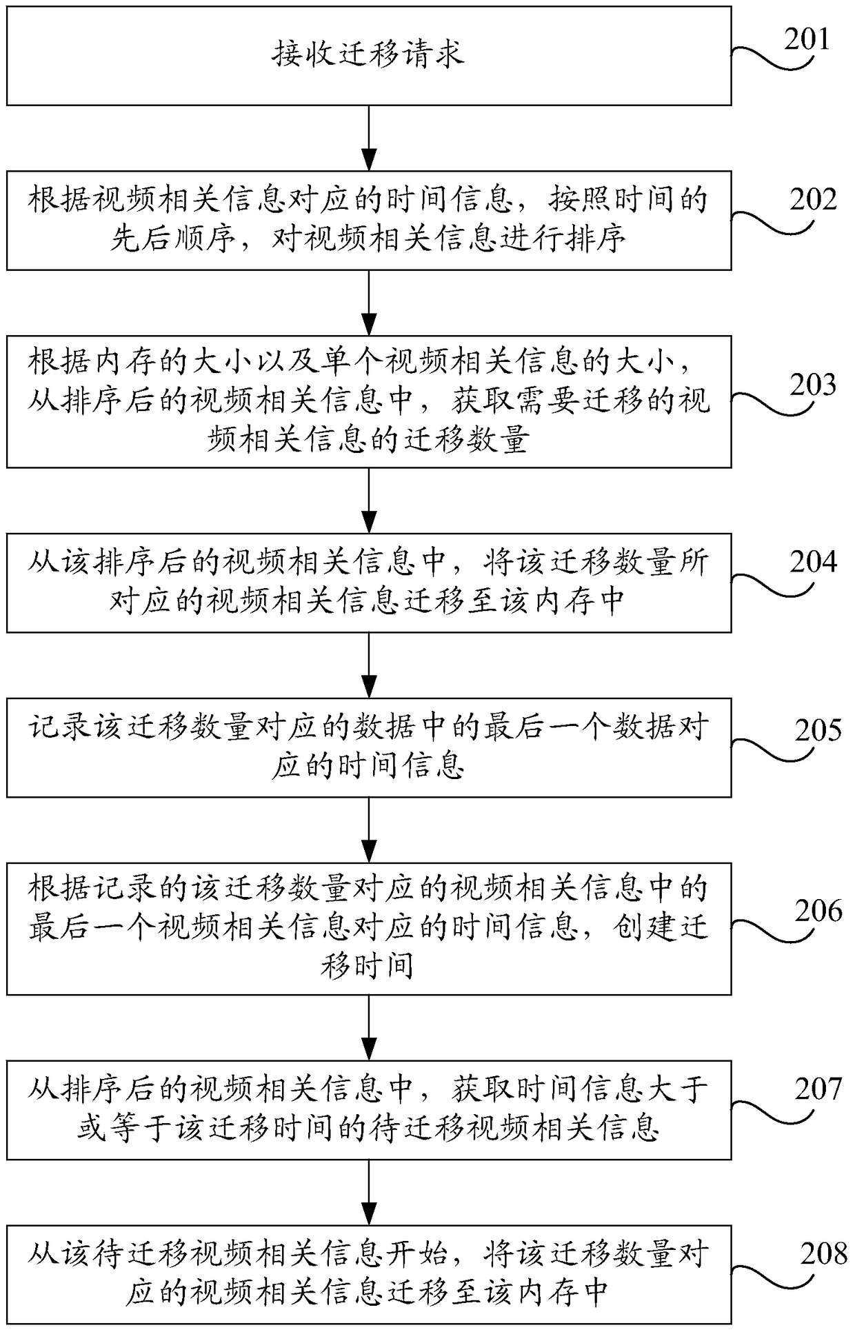 Method and device for processing video-related information migration