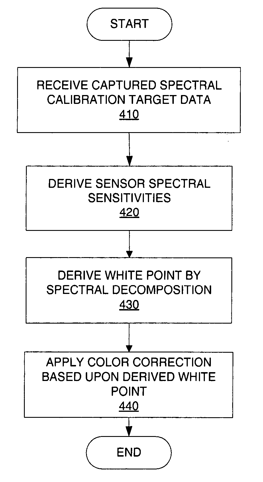 System and method for determination of a white point for calibration of an image capturing device