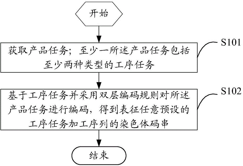 Method and device for encoding chromosome based on intelligent scheduling