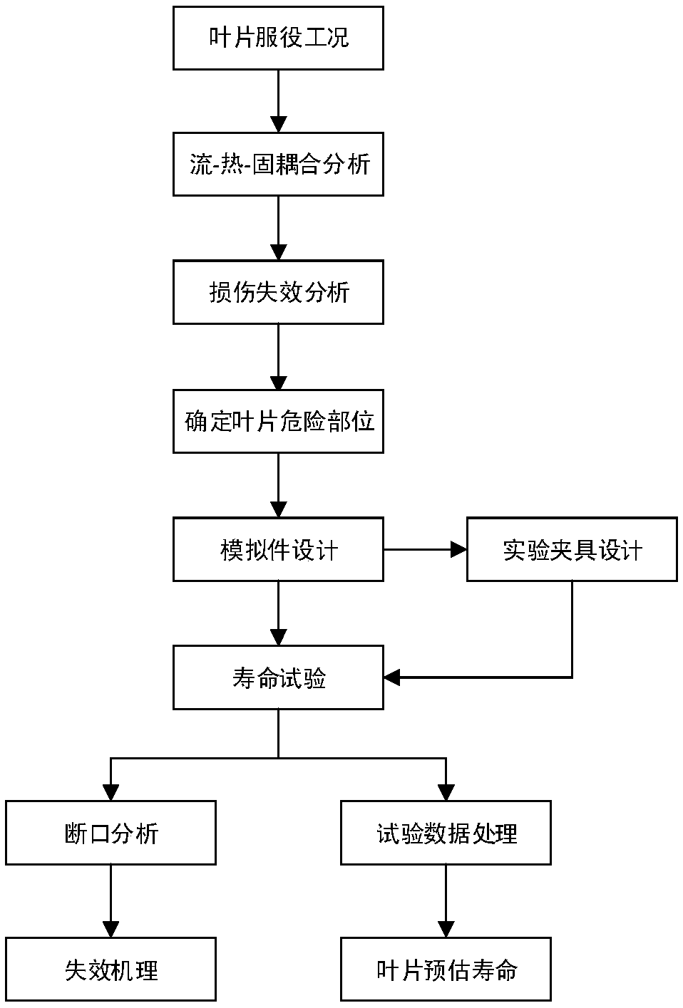 A test method for blade structure simulation parts