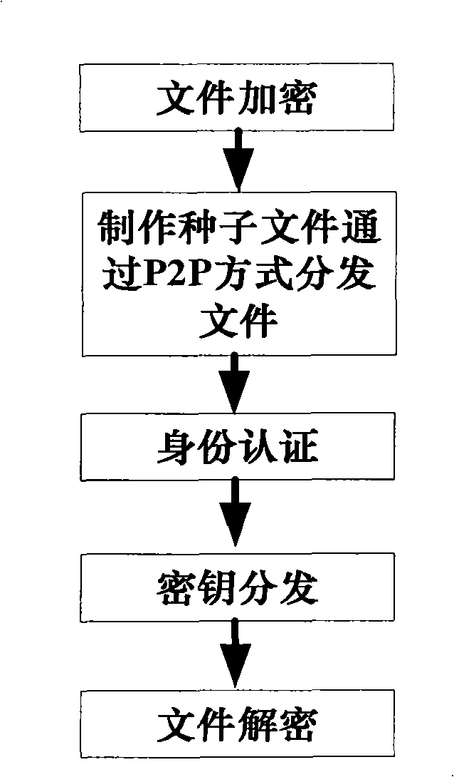 Method and system for the quick-speed and safe distribution of file based on P2P