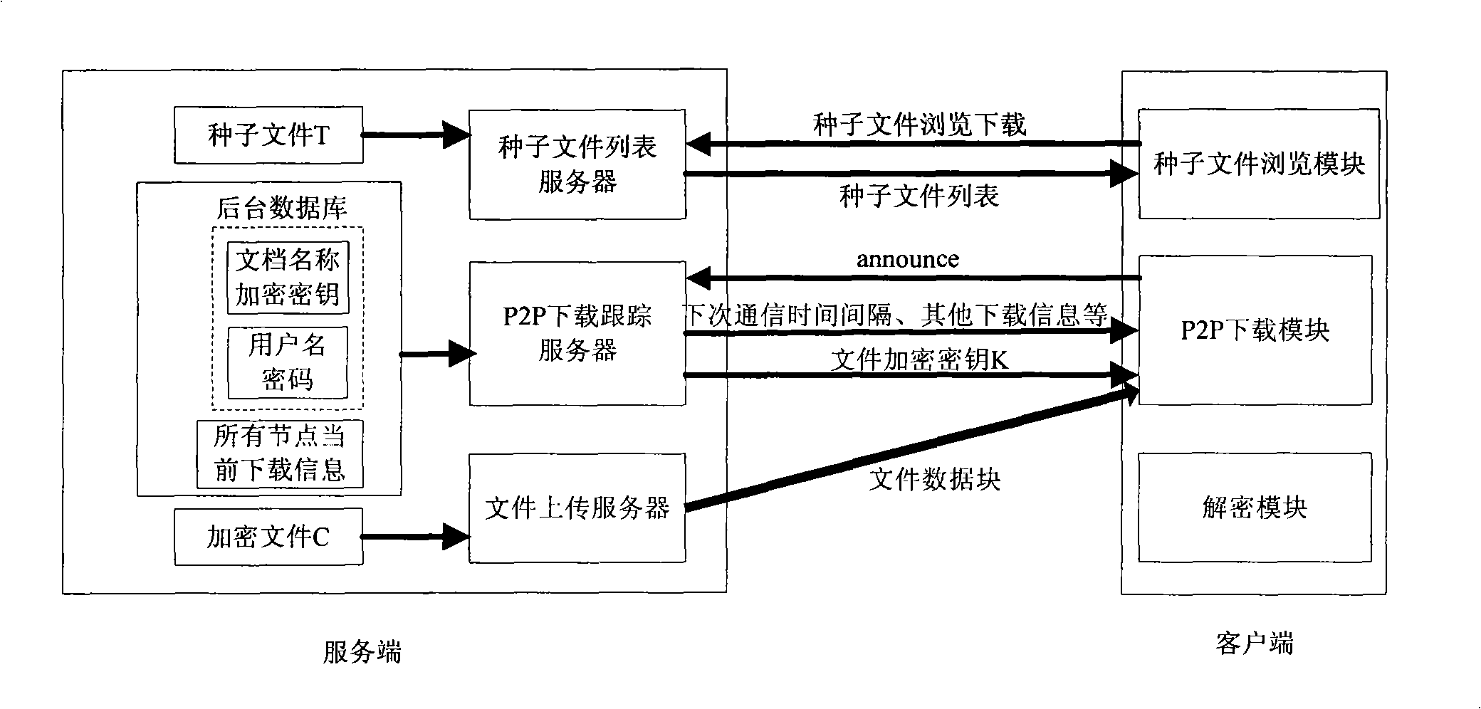 Method and system for the quick-speed and safe distribution of file based on P2P