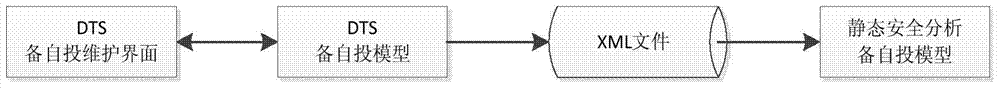 Multi-platform Synchronization Method of Backup and Self-initiation Model in Static Security Analysis System