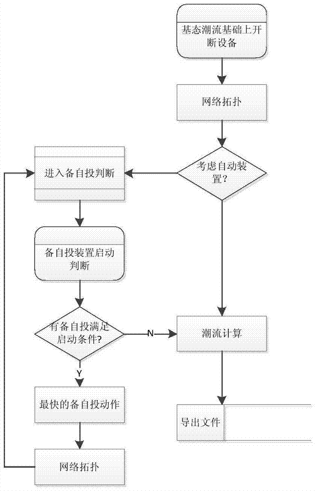 Multi-platform Synchronization Method of Backup and Self-initiation Model in Static Security Analysis System