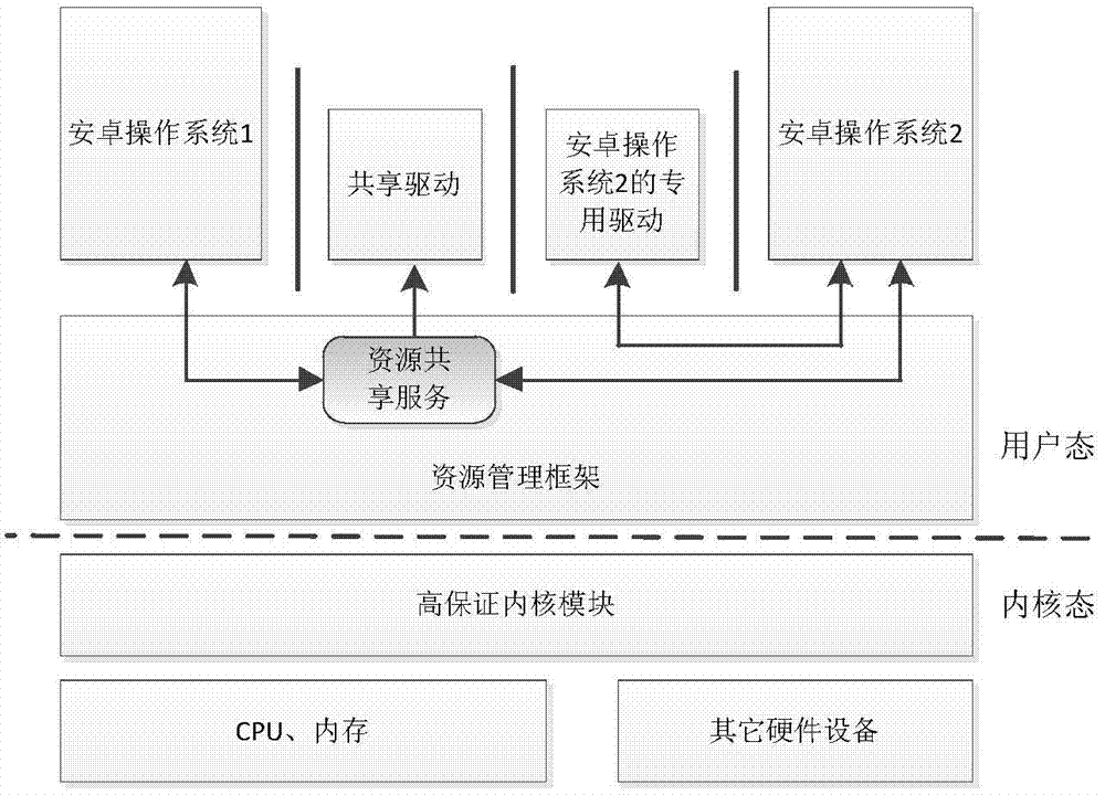 Mobile terminal operation system based on high-assurance kernel module and realization method of mobile terminal operation system
