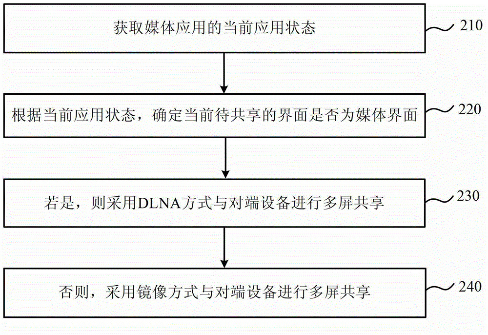 Multi-screen interaction method and device, and terminal equipment