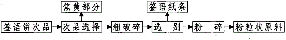 Reprocessing method of fortune cookie degraded products