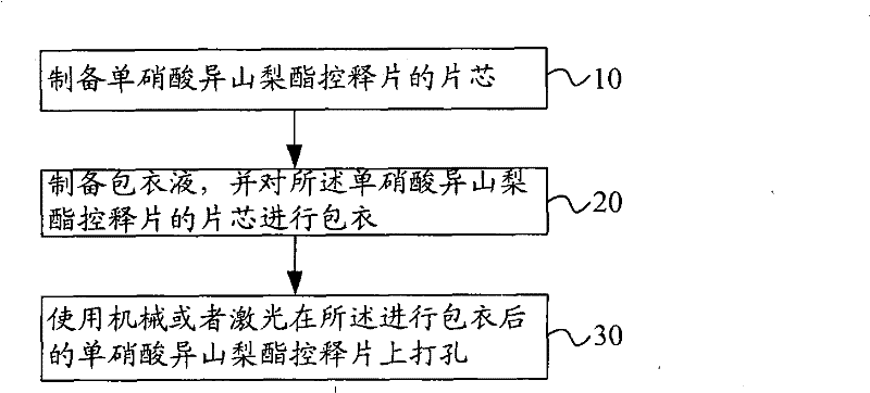 Isosorbide mononitrate controlled release tablet and preparation method thereof