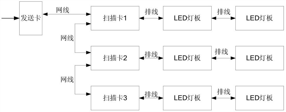 Scanning card, LED display control system and image data processing method