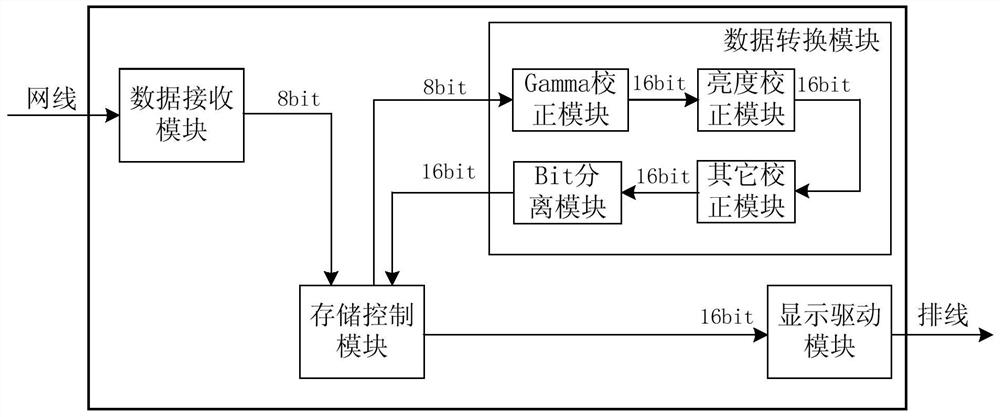 Scanning card, LED display control system and image data processing method