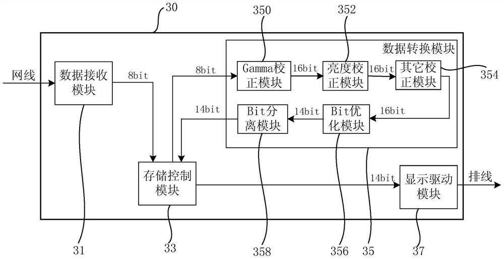 Scanning card, LED display control system and image data processing method