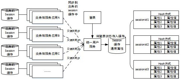 Distributed session processing system and method based on micro-service architecture