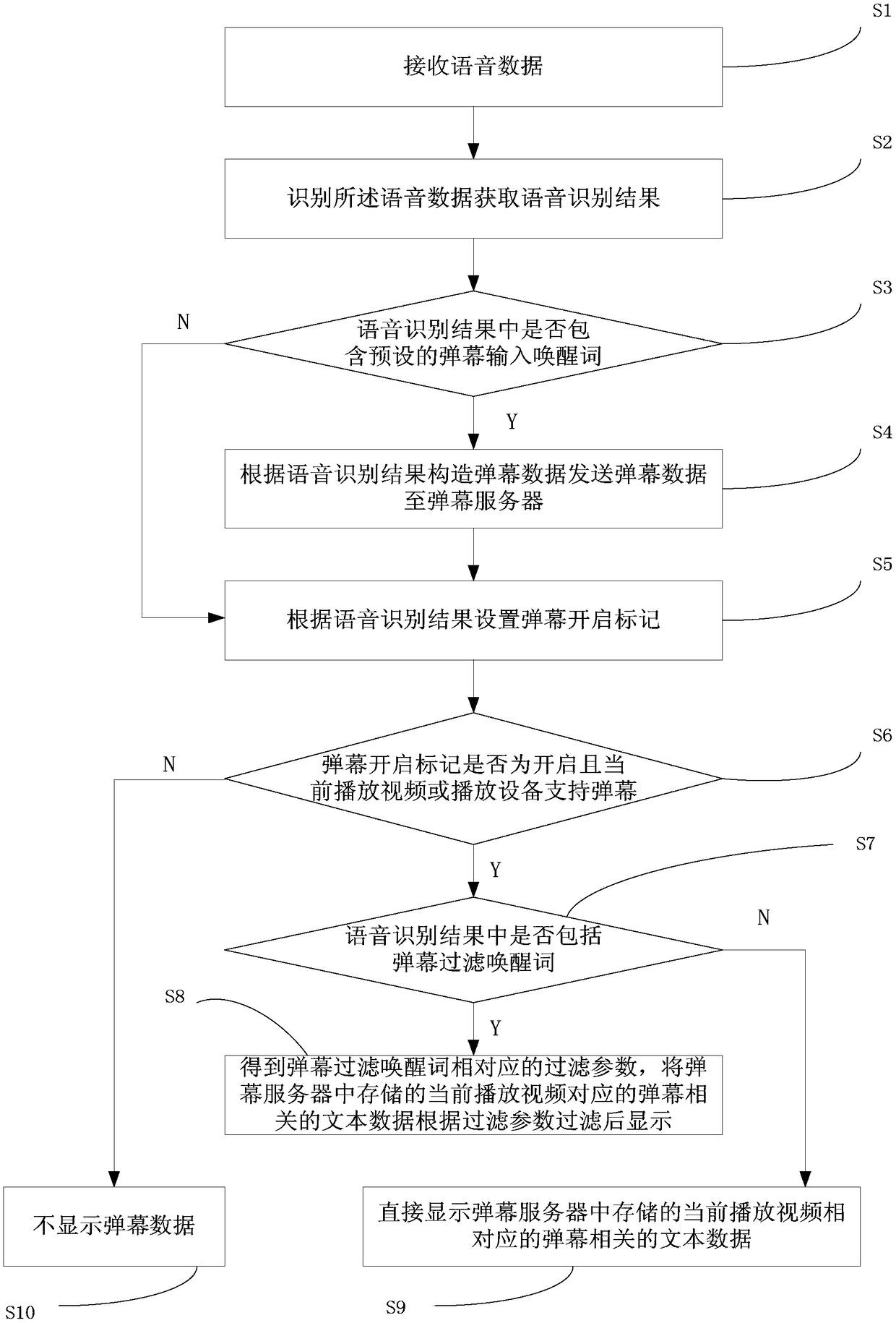 Bullet screen release method and system