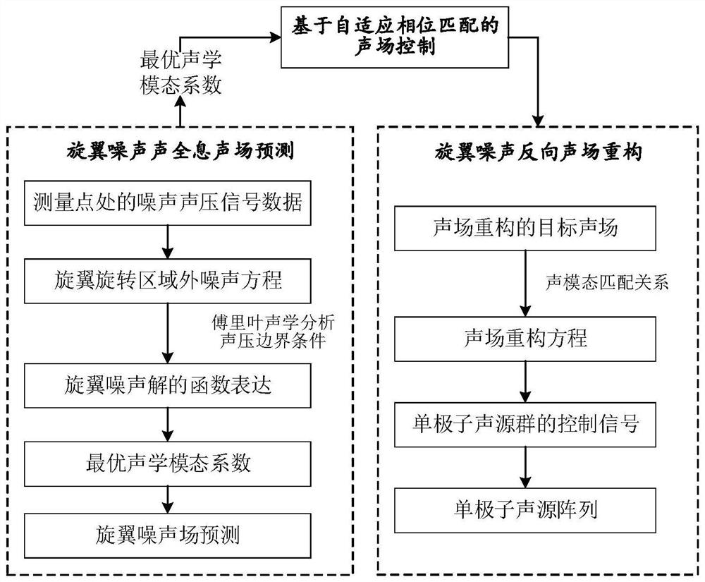 Global active noise reduction method for rotor craft