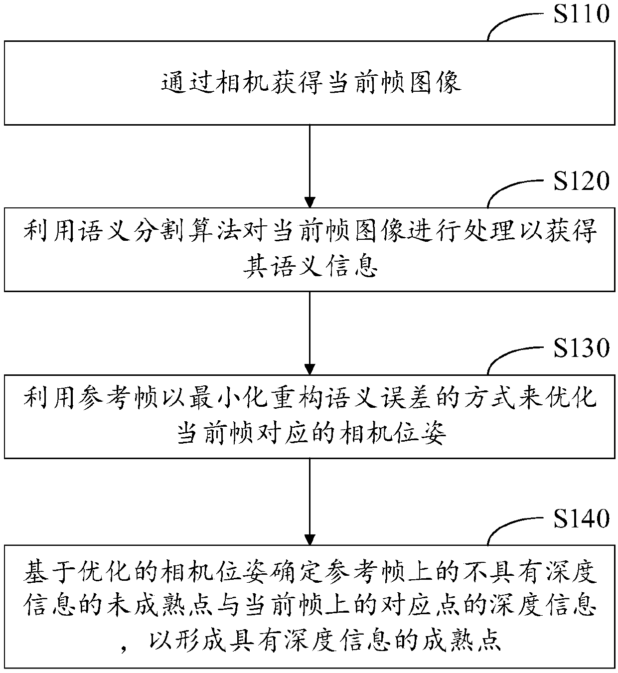 Mapping method and device based on semantic SLAM and electronic equipment