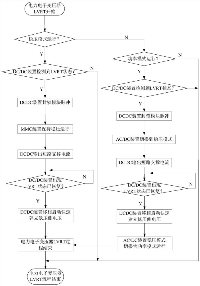 A DC fault ride-through method for power electronic transformers