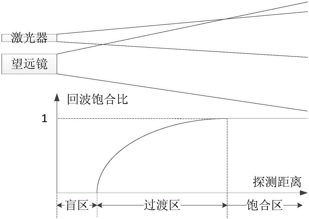 Apparatus and method for geometric factor self-calibration of laser radar