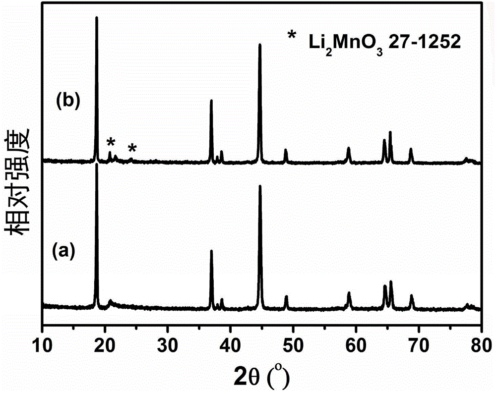 Method for modifying lithium-rich manganese-based cathode material