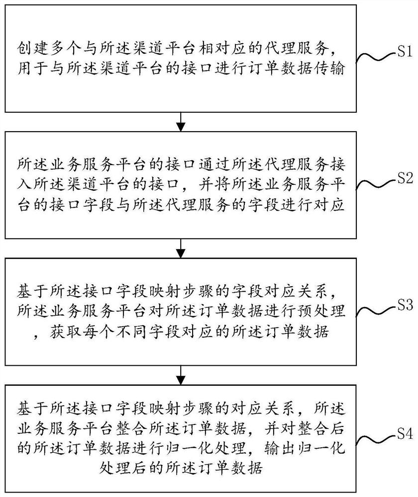 Omnichannel order configurable access method and system, equipment and storage medium