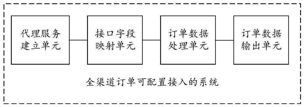 Omnichannel order configurable access method and system, equipment and storage medium