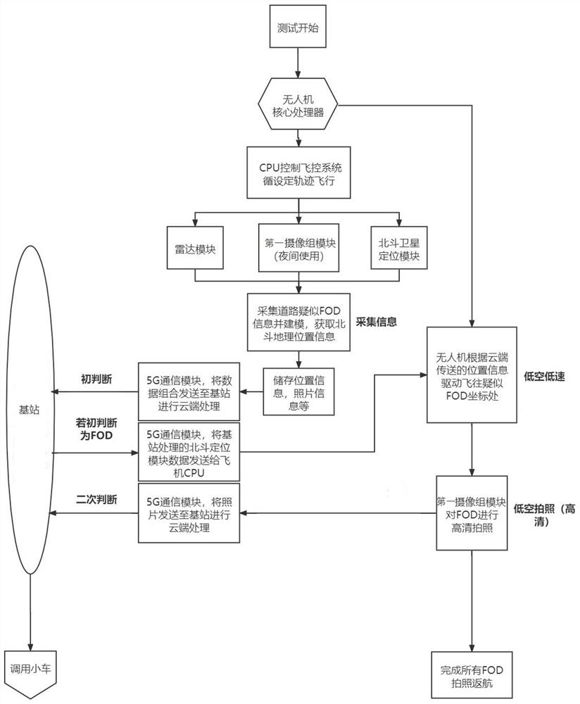 An airport foreign body monitoring system