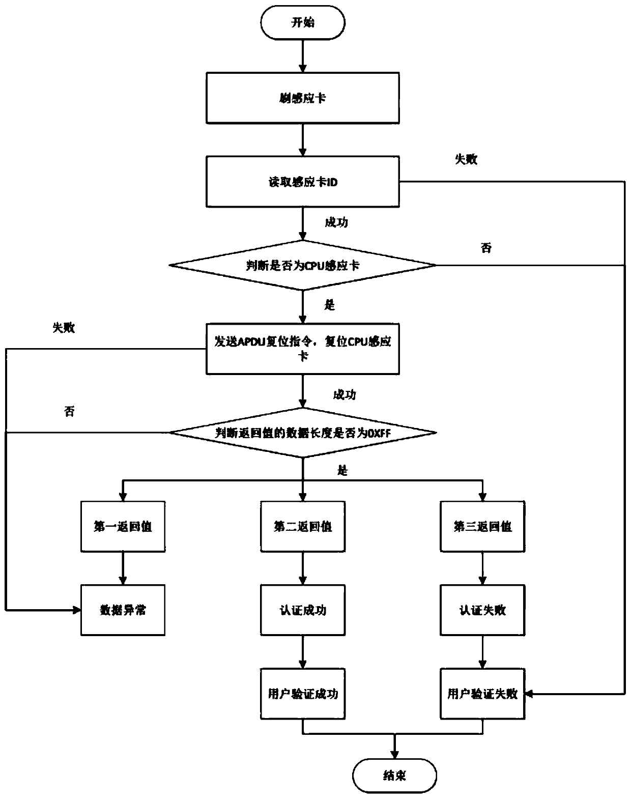 Communication signal detection method and system for CPU induction card and intelligent lock