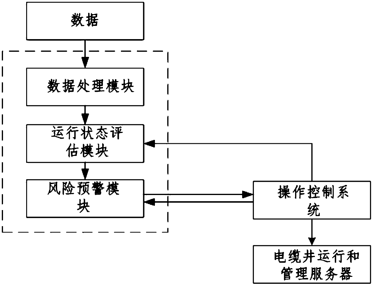 Big data-based electric cable well state evaluation and early warning system and method