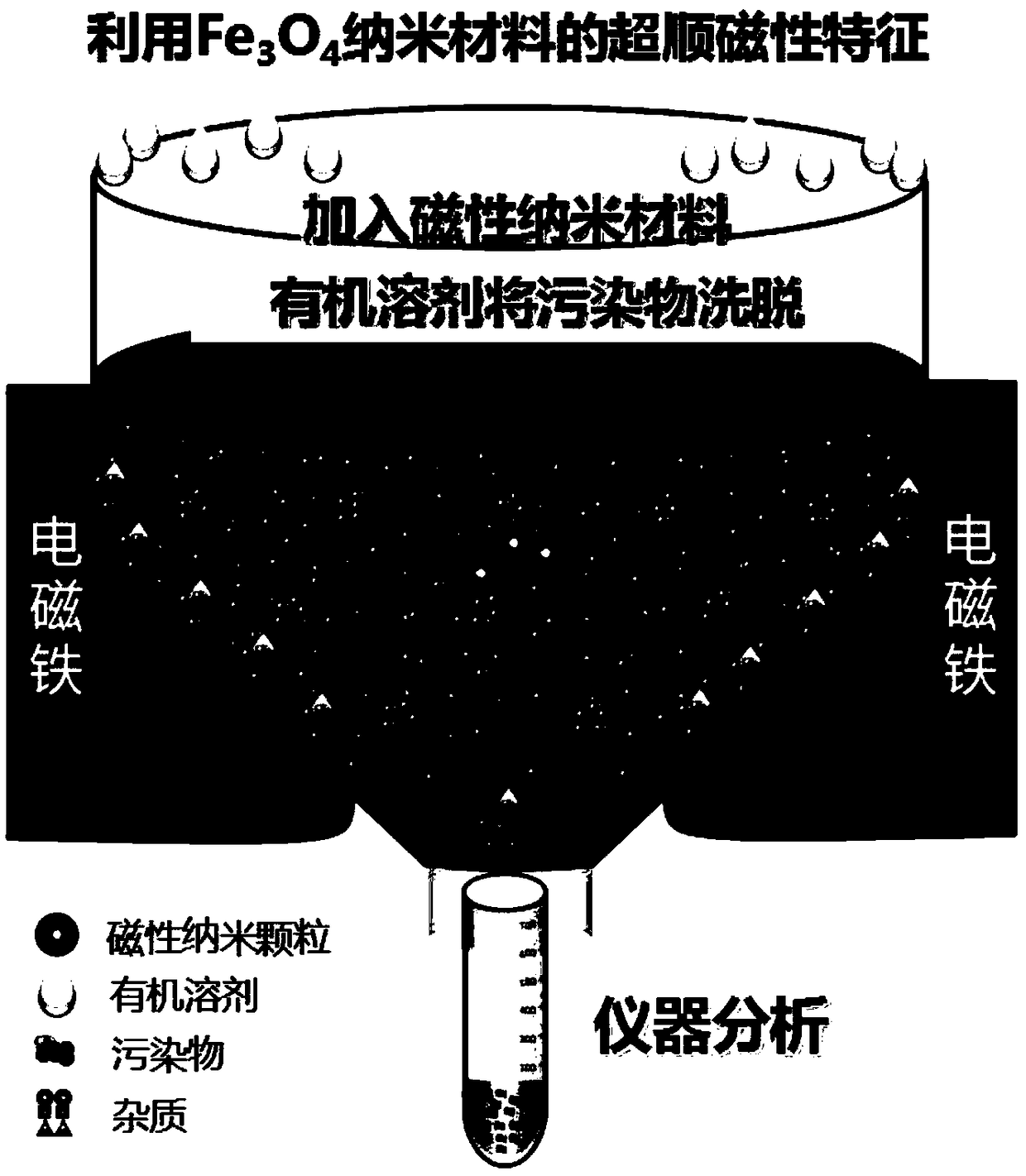 Magnetic nano solid phase extraction device based on electromagnetic separation, and extraction method of magnetic nano solid phase extraction device