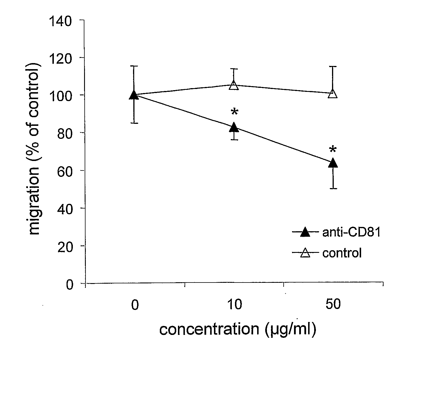 Method For Inhibiting The Transendothelial Migration Of Cells Such As Leukocytes Or Tumor Cells By A Cd-Binding Substance And Uses Thereof