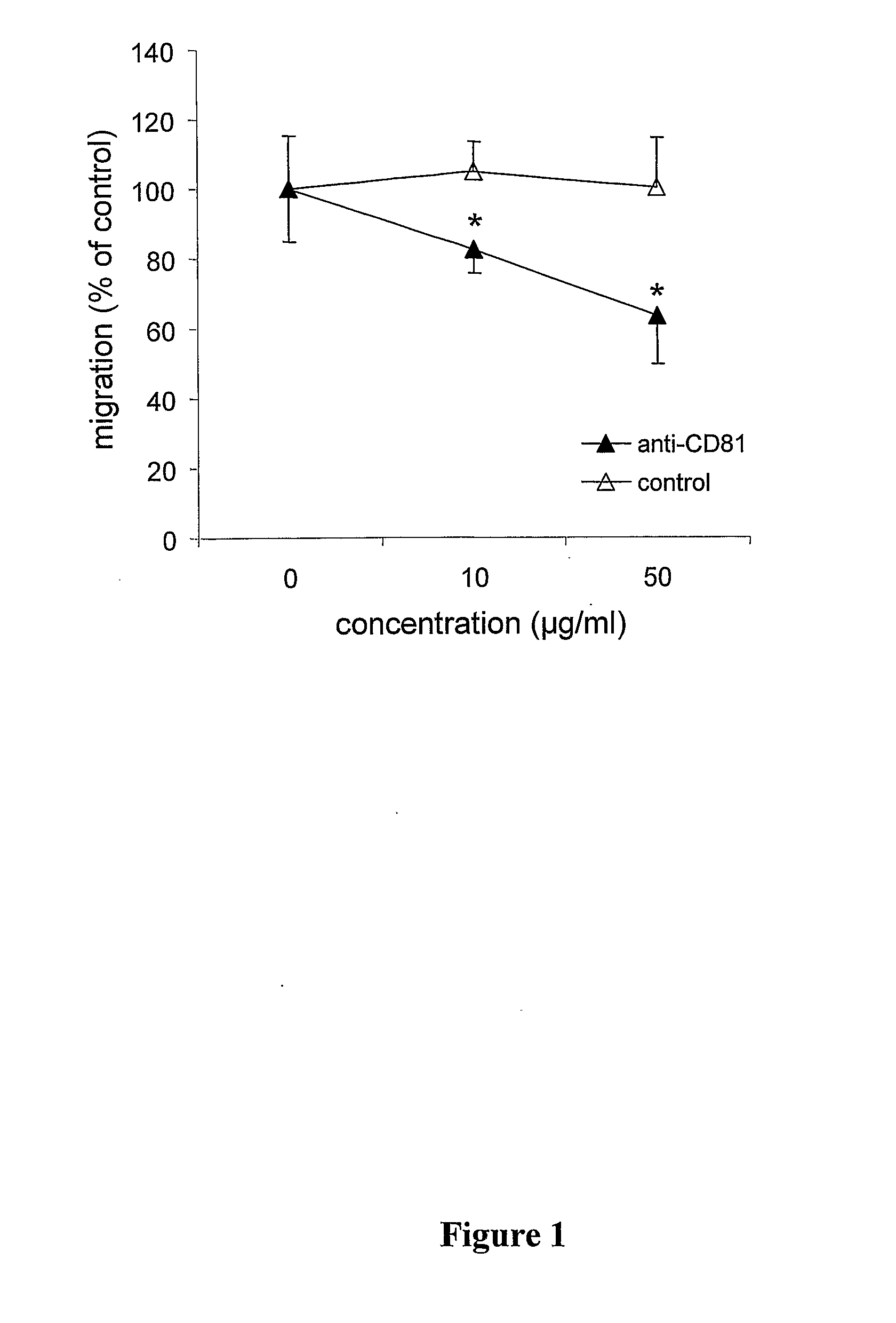 Method For Inhibiting The Transendothelial Migration Of Cells Such As Leukocytes Or Tumor Cells By A Cd-Binding Substance And Uses Thereof