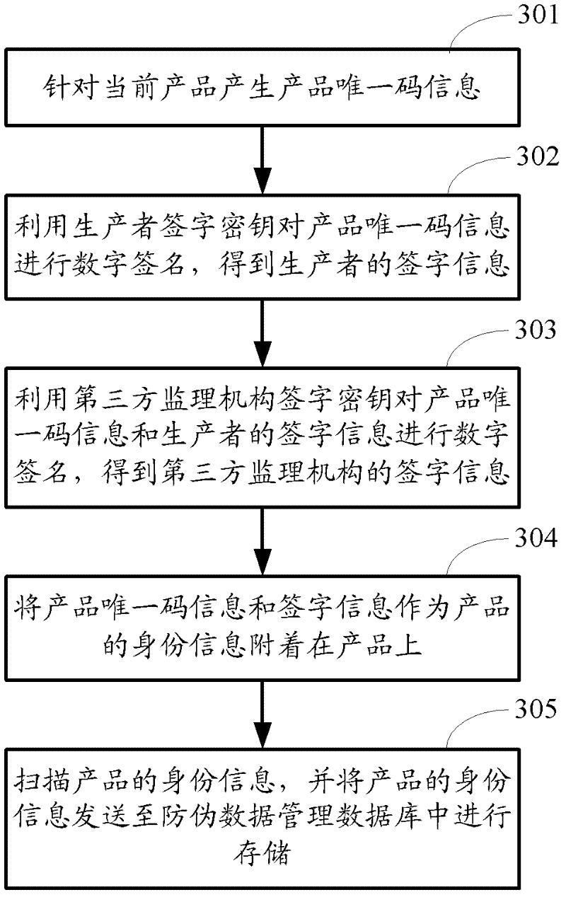 Method and system for product counterfeiting prevention and method and device for identity information generation