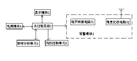 Host controlling system for SF6 leakage warning system and controlling method thereof