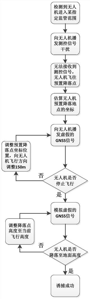 UAV trapping method based on gnss analog signal