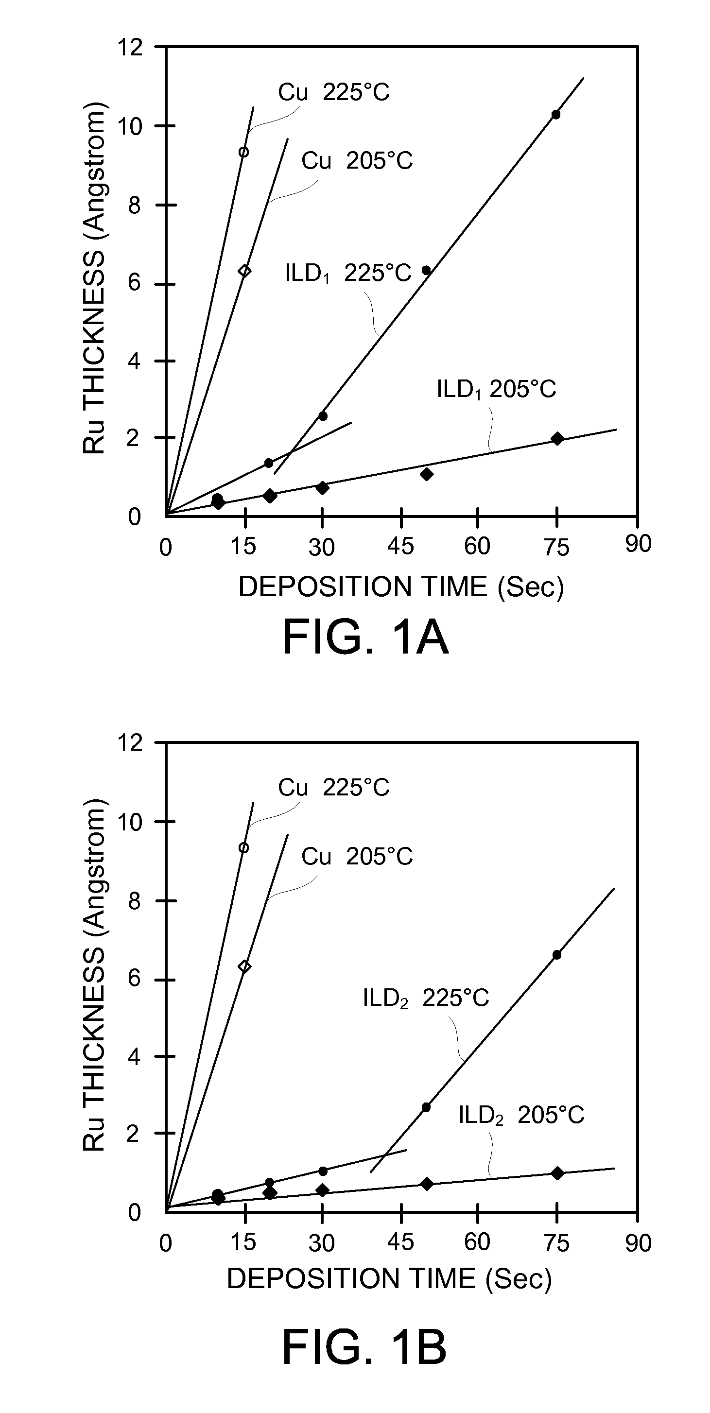 Method for integrating selective ruthenium deposition into manufacturing of a semiconductior device