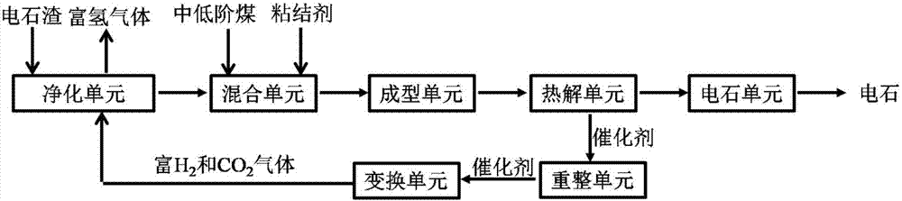 A system and method for preparing hydrogen-rich gas and calcium carbide from carbide slag