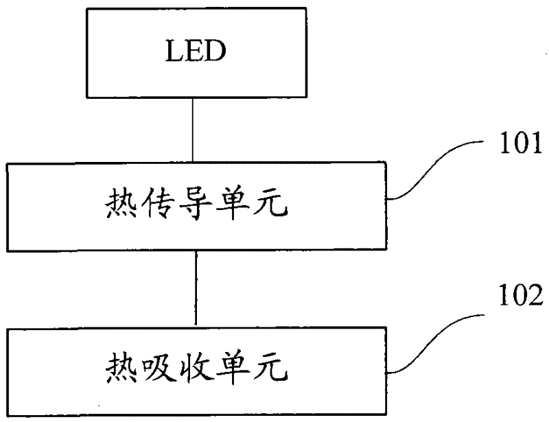 A cooling device for led lamps