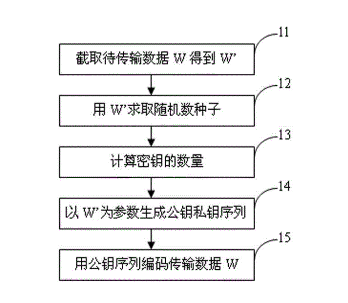 Method and device for encrypting data and transmission method and transmission device of encrypted data