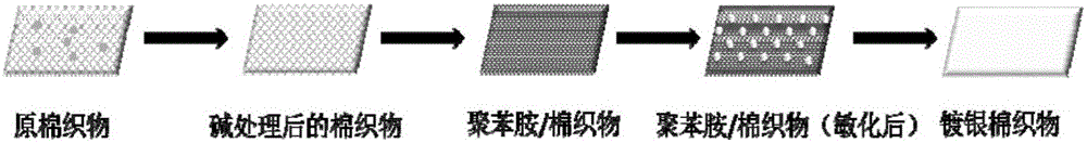 Making method of cotton fabric having conductive and electromagnetic shielding properties