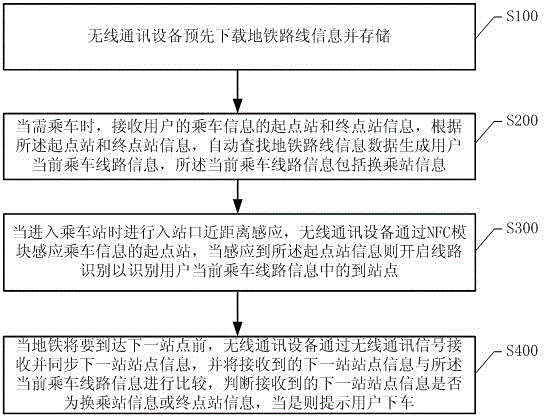 Subway route prompting method and system based on wireless communication equipment